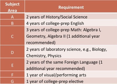 California a-g requirements high school